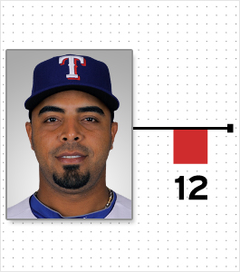 Illustration for article titled Cardio And Pooping: A Chart Of Every MLB Player Who Reportedly Lost Or Gained Weight This Offseason (And Why)